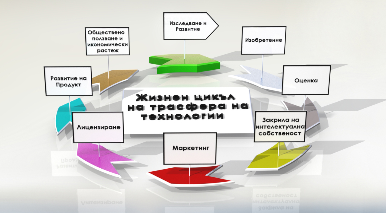 Технологичен трансфер